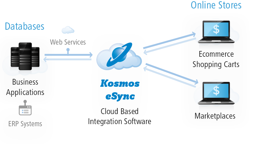 Kosmos eSync - ERP Ecommerce Integration Diagram